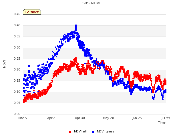 plot of SRS NDVI