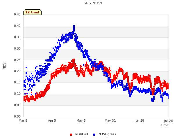 plot of SRS NDVI