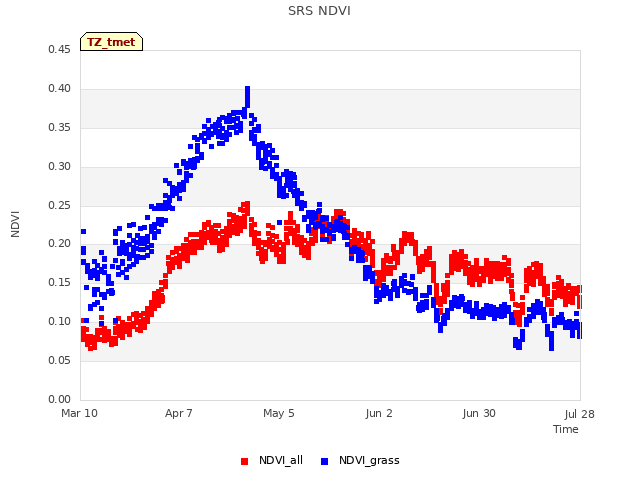 plot of SRS NDVI