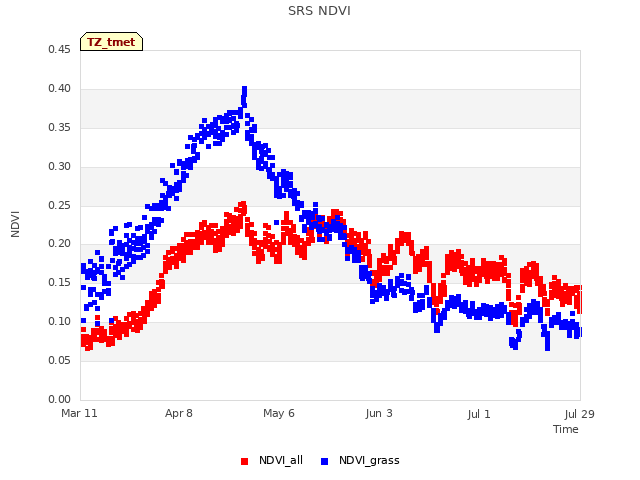 plot of SRS NDVI