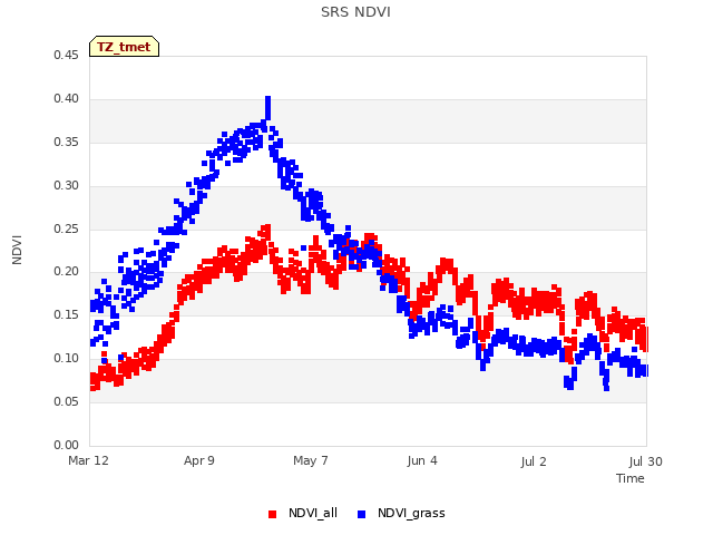 plot of SRS NDVI