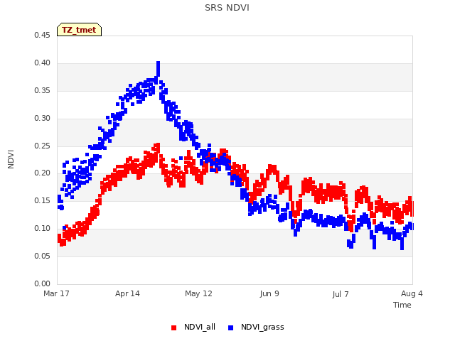 plot of SRS NDVI