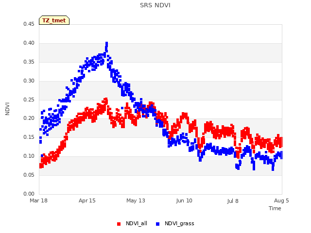 plot of SRS NDVI