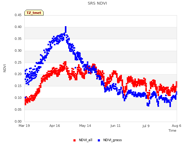 plot of SRS NDVI