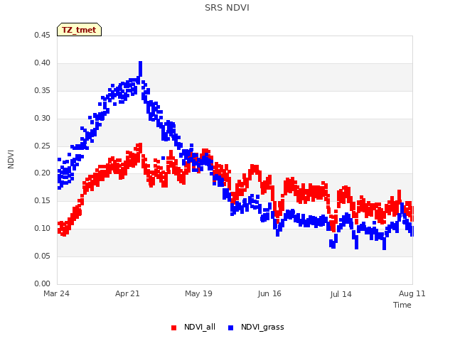 plot of SRS NDVI