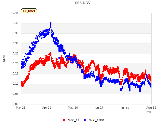 plot of SRS NDVI