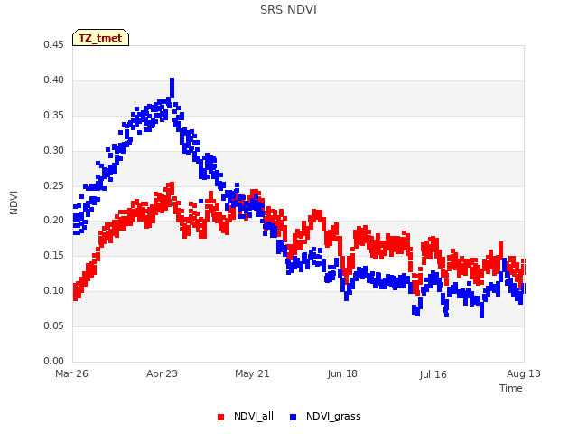 plot of SRS NDVI