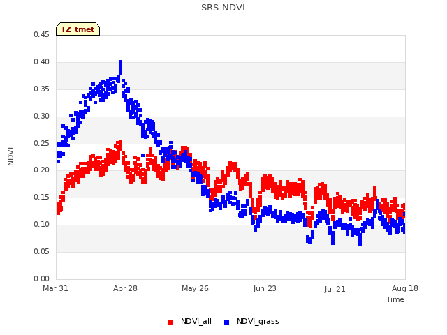 plot of SRS NDVI