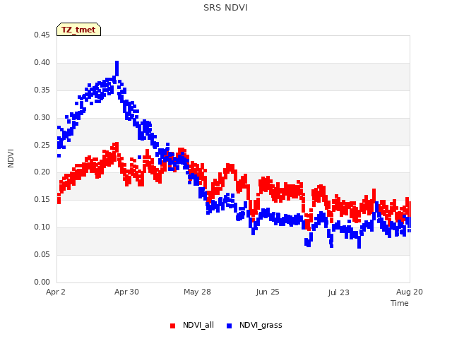 plot of SRS NDVI