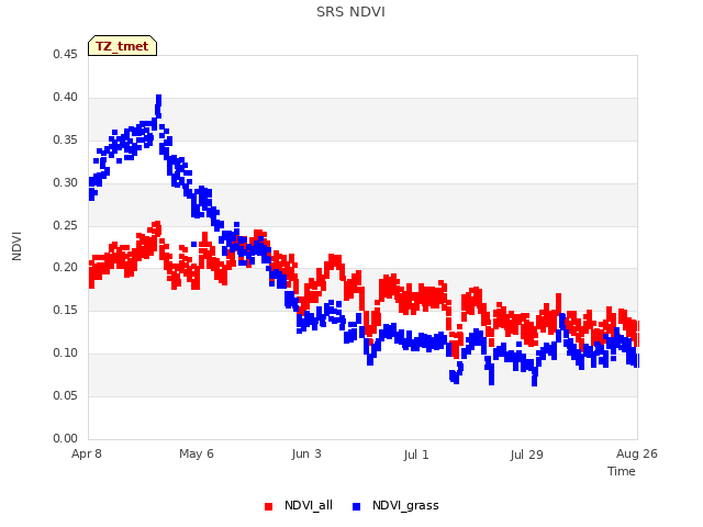 plot of SRS NDVI