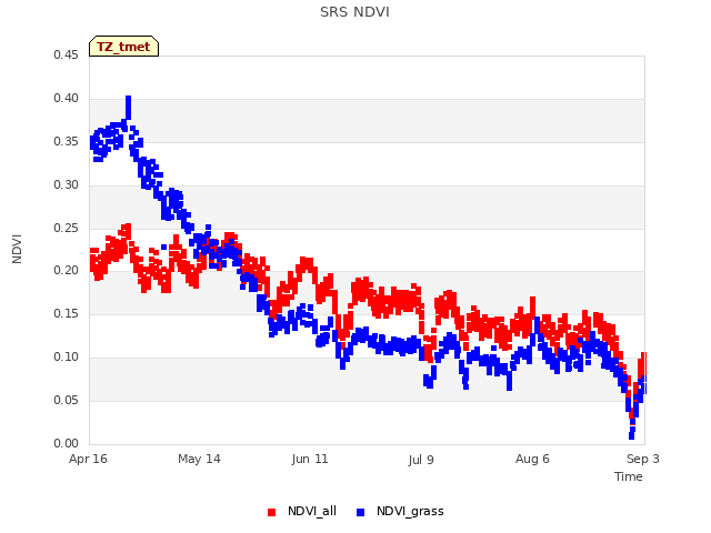 plot of SRS NDVI