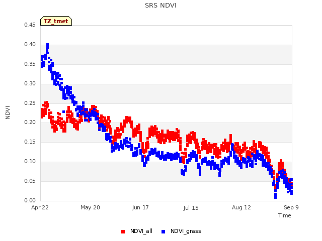 plot of SRS NDVI