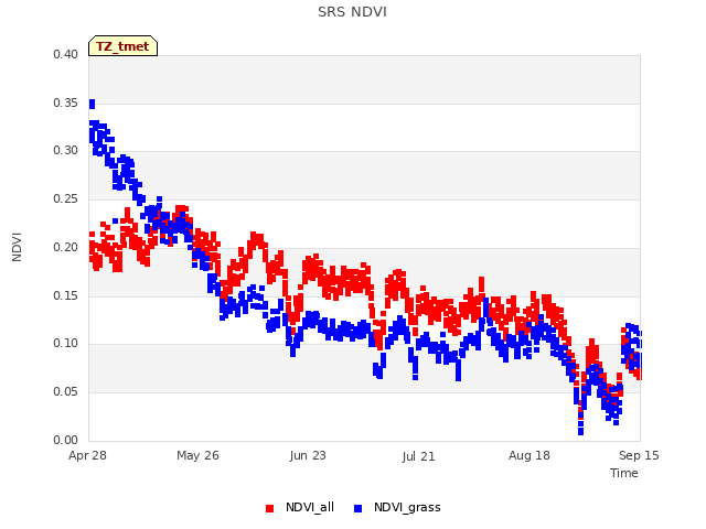 plot of SRS NDVI