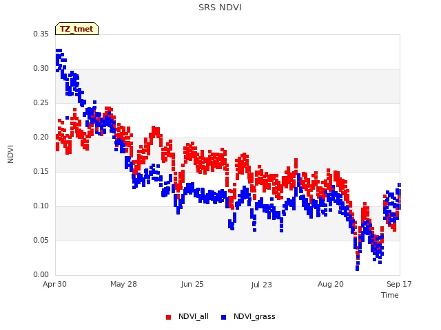 plot of SRS NDVI