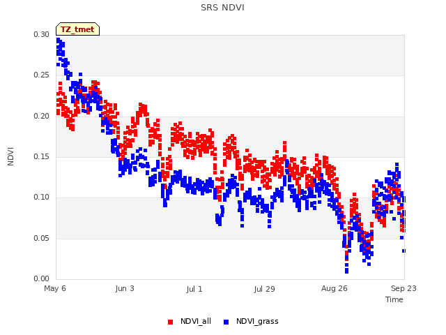 plot of SRS NDVI