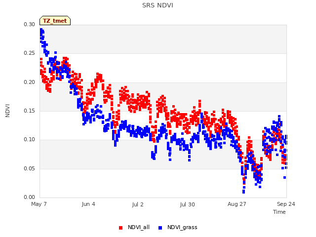 plot of SRS NDVI
