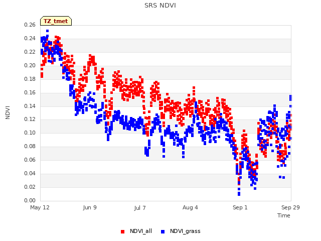 plot of SRS NDVI