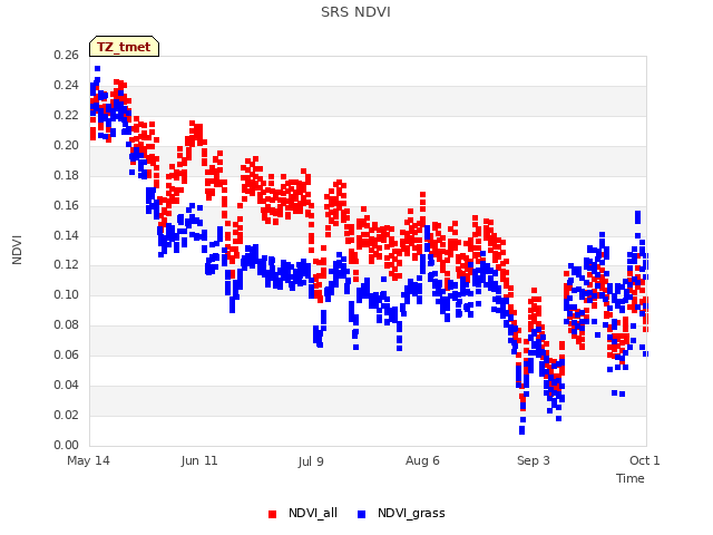 plot of SRS NDVI