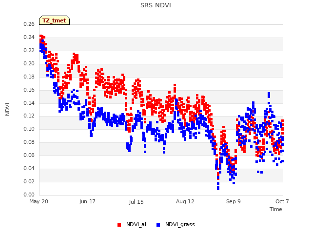 plot of SRS NDVI