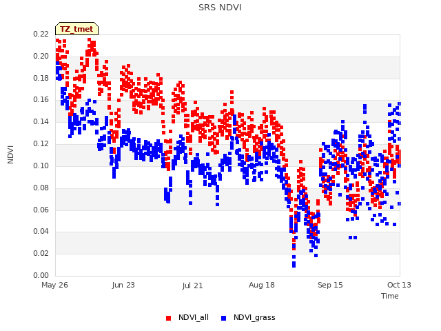 plot of SRS NDVI