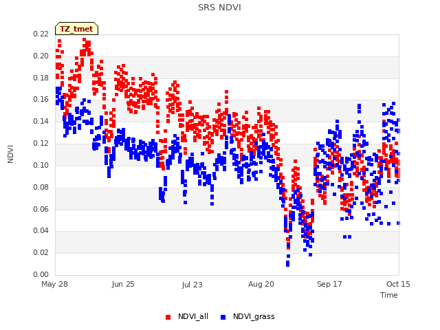 plot of SRS NDVI