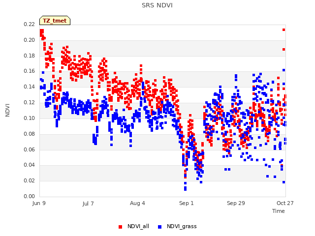 plot of SRS NDVI