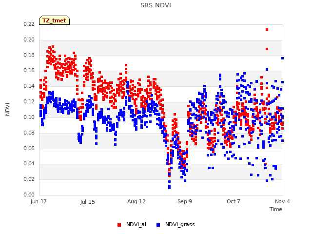 plot of SRS NDVI