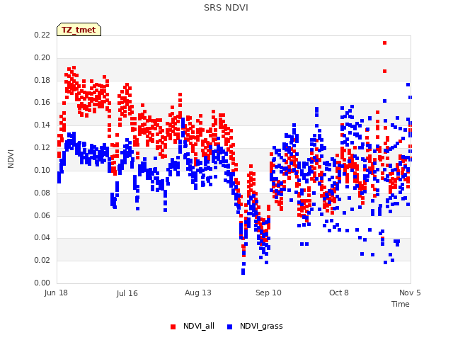 plot of SRS NDVI