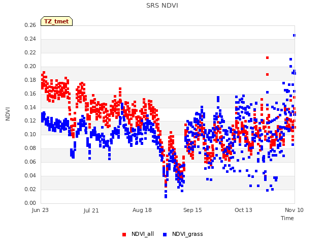 plot of SRS NDVI