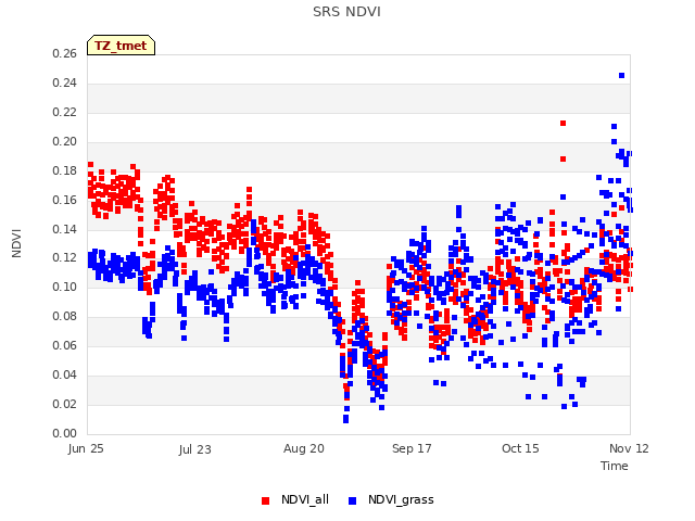 plot of SRS NDVI