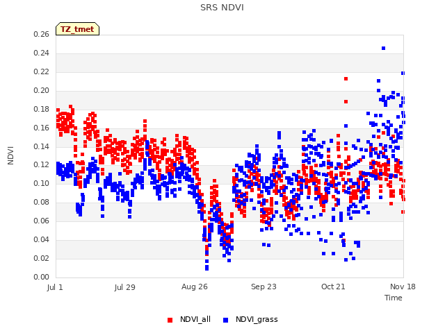 plot of SRS NDVI