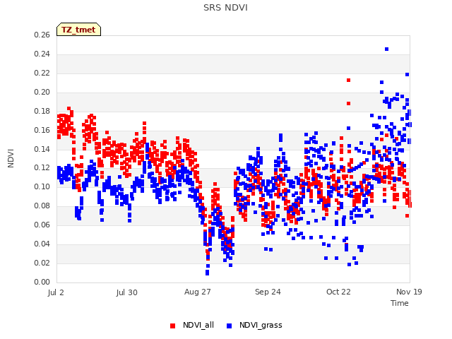 plot of SRS NDVI