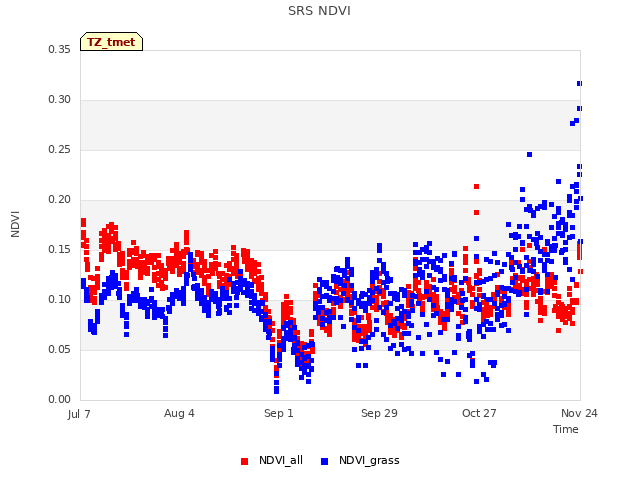 plot of SRS NDVI