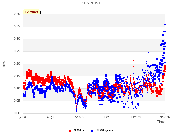 plot of SRS NDVI