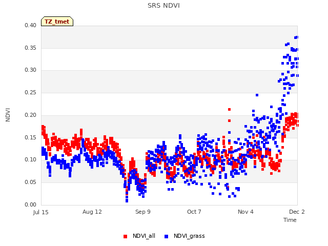 plot of SRS NDVI