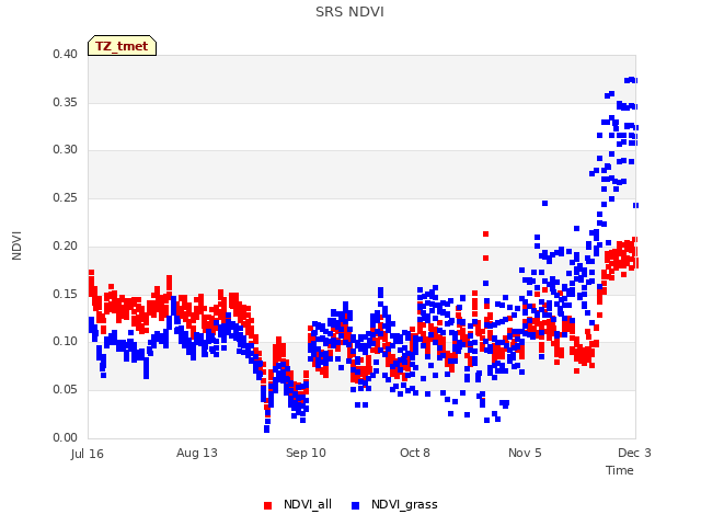 plot of SRS NDVI