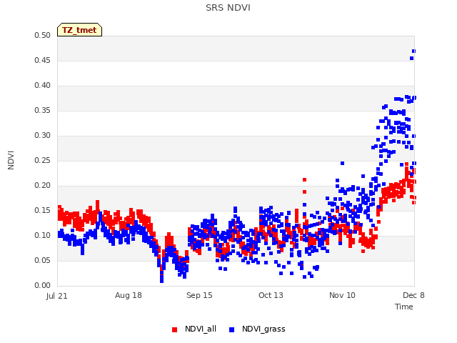 plot of SRS NDVI