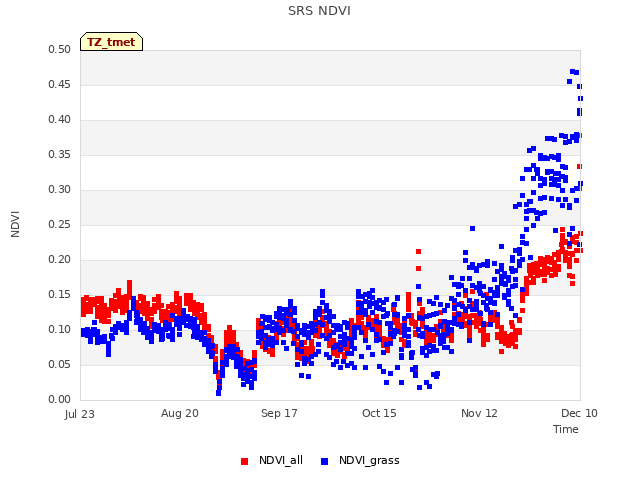 plot of SRS NDVI