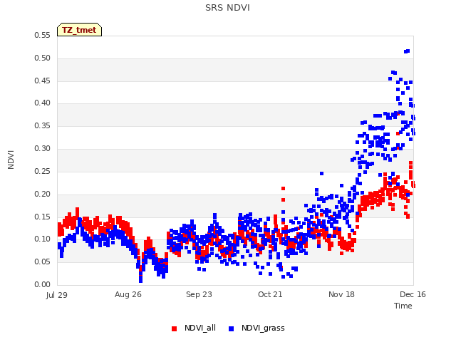 plot of SRS NDVI