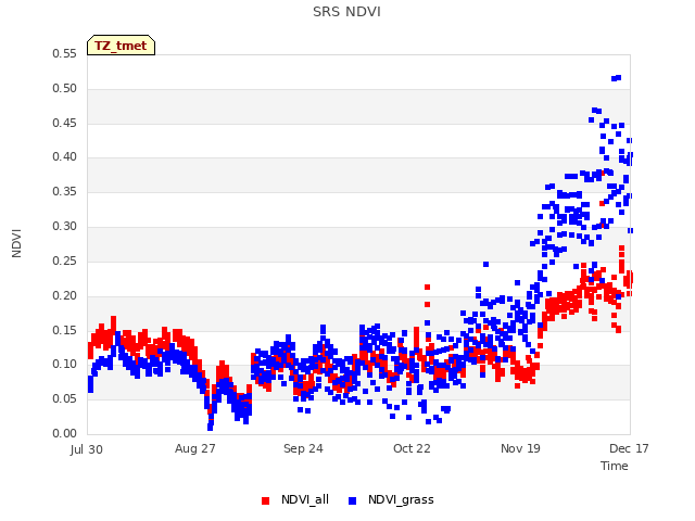 plot of SRS NDVI