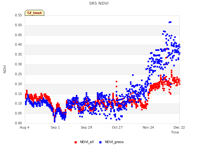 plot of SRS NDVI