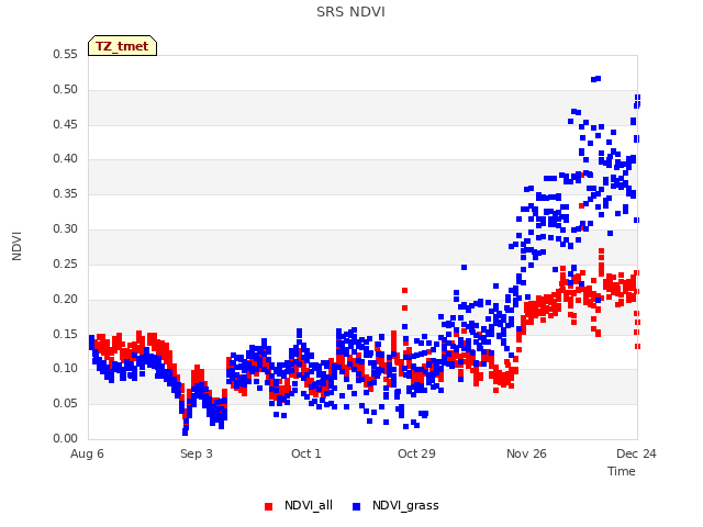 plot of SRS NDVI