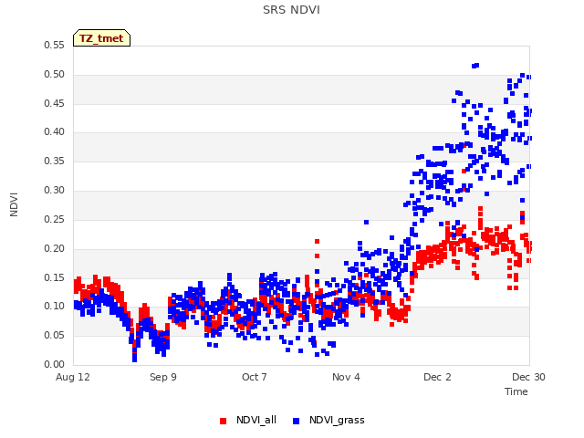 plot of SRS NDVI