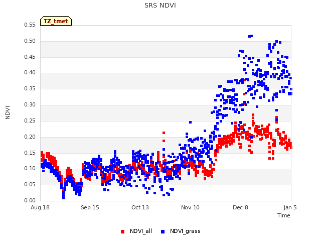 plot of SRS NDVI