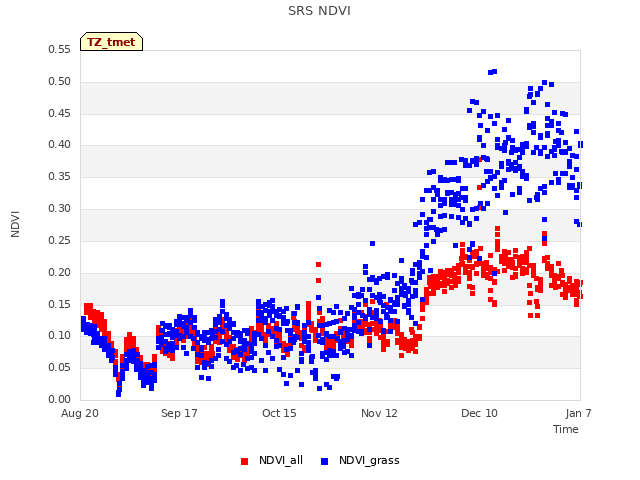 plot of SRS NDVI