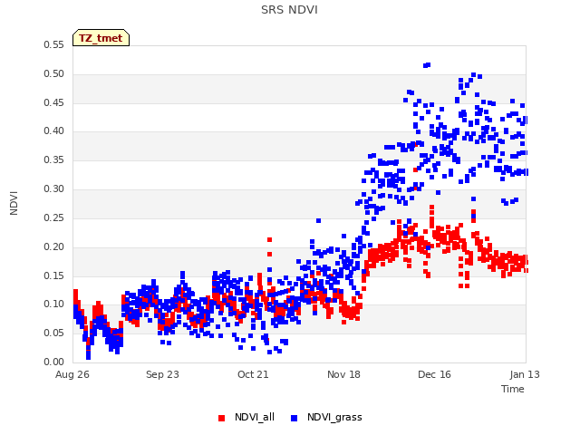 plot of SRS NDVI