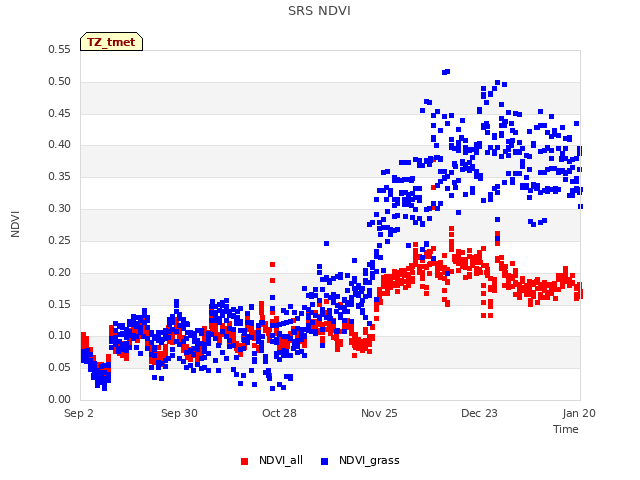 plot of SRS NDVI