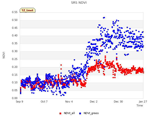 plot of SRS NDVI