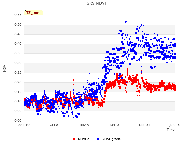 plot of SRS NDVI