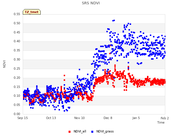 plot of SRS NDVI